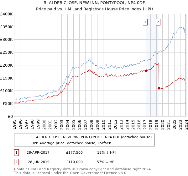 5, ALDER CLOSE, NEW INN, PONTYPOOL, NP4 0DF: Price paid vs HM Land Registry's House Price Index