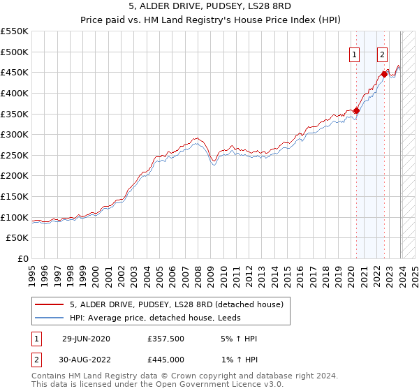 5, ALDER DRIVE, PUDSEY, LS28 8RD: Price paid vs HM Land Registry's House Price Index
