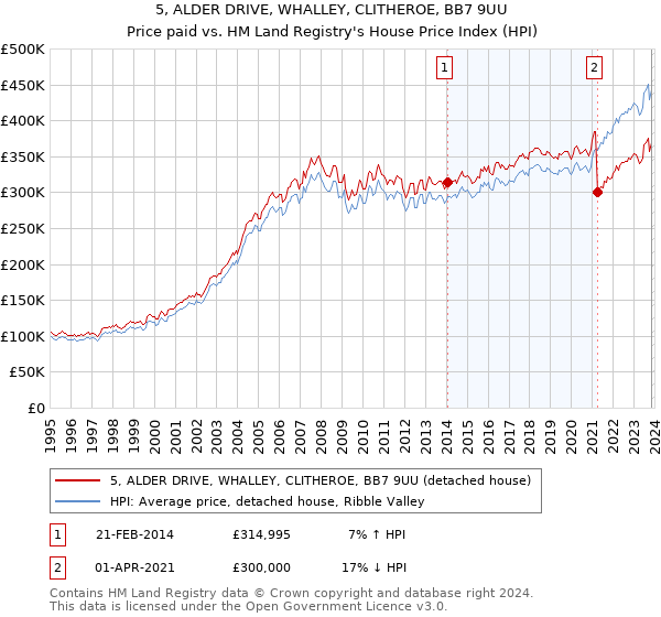 5, ALDER DRIVE, WHALLEY, CLITHEROE, BB7 9UU: Price paid vs HM Land Registry's House Price Index