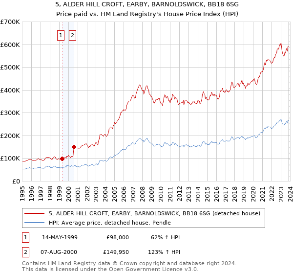 5, ALDER HILL CROFT, EARBY, BARNOLDSWICK, BB18 6SG: Price paid vs HM Land Registry's House Price Index