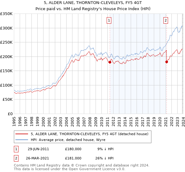 5, ALDER LANE, THORNTON-CLEVELEYS, FY5 4GT: Price paid vs HM Land Registry's House Price Index