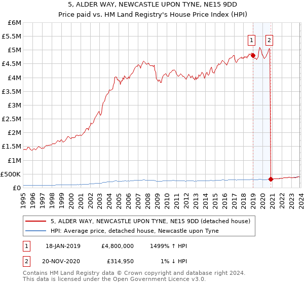 5, ALDER WAY, NEWCASTLE UPON TYNE, NE15 9DD: Price paid vs HM Land Registry's House Price Index