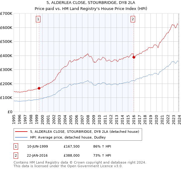5, ALDERLEA CLOSE, STOURBRIDGE, DY8 2LA: Price paid vs HM Land Registry's House Price Index