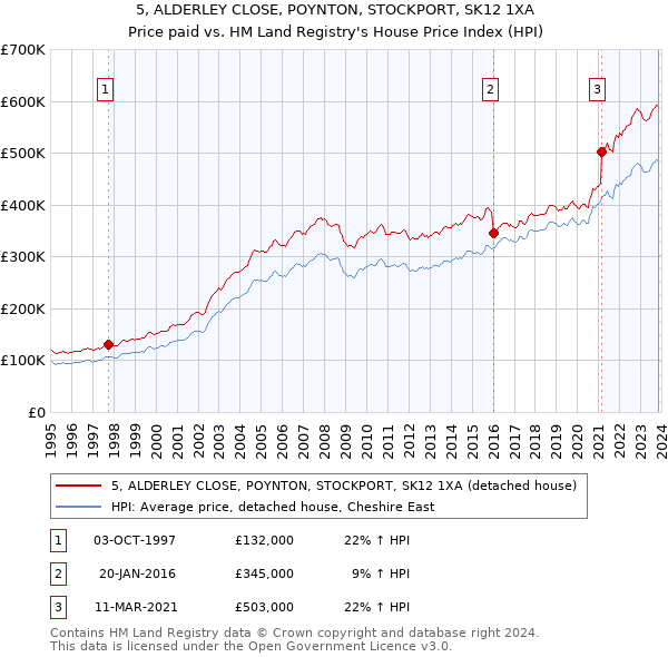 5, ALDERLEY CLOSE, POYNTON, STOCKPORT, SK12 1XA: Price paid vs HM Land Registry's House Price Index