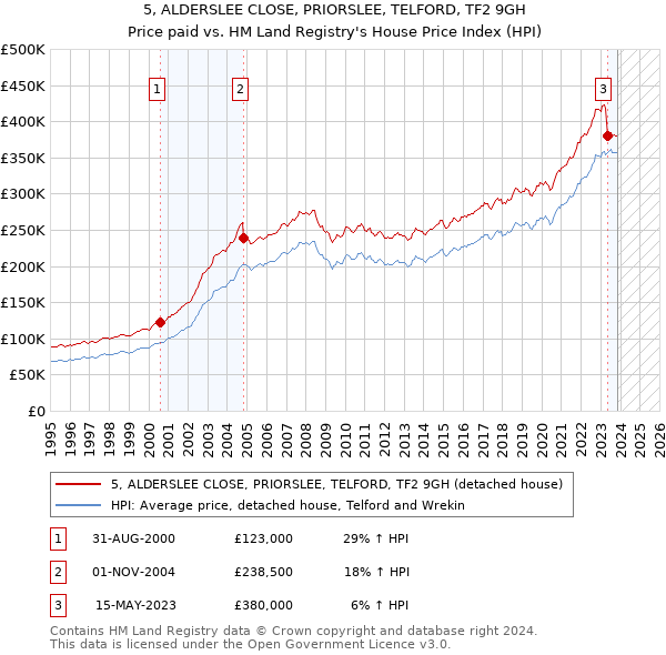 5, ALDERSLEE CLOSE, PRIORSLEE, TELFORD, TF2 9GH: Price paid vs HM Land Registry's House Price Index