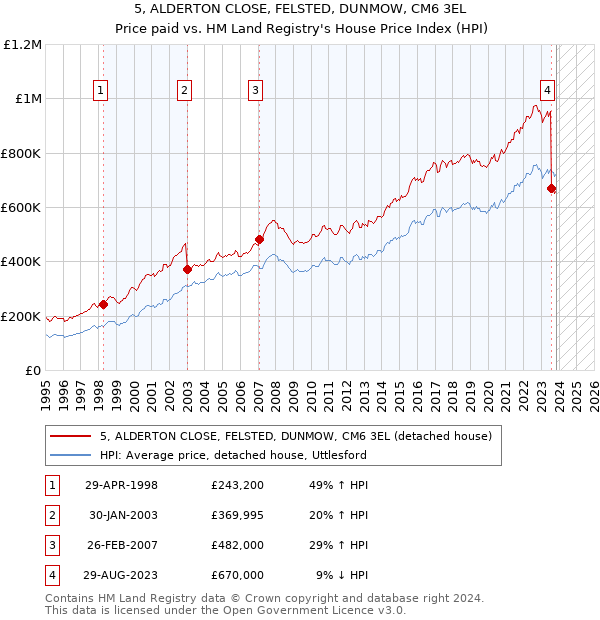 5, ALDERTON CLOSE, FELSTED, DUNMOW, CM6 3EL: Price paid vs HM Land Registry's House Price Index