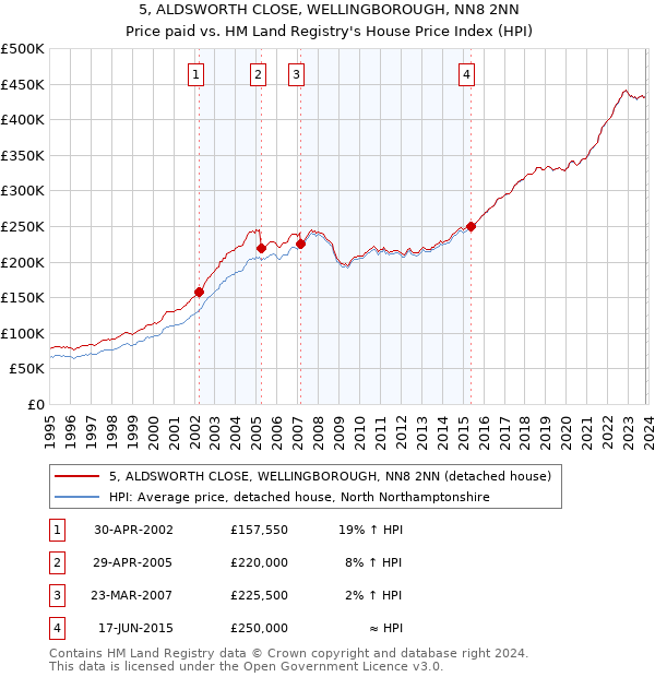 5, ALDSWORTH CLOSE, WELLINGBOROUGH, NN8 2NN: Price paid vs HM Land Registry's House Price Index