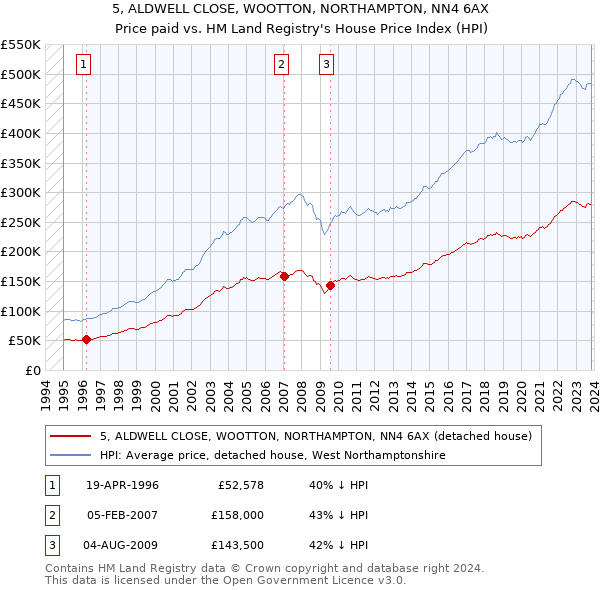 5, ALDWELL CLOSE, WOOTTON, NORTHAMPTON, NN4 6AX: Price paid vs HM Land Registry's House Price Index