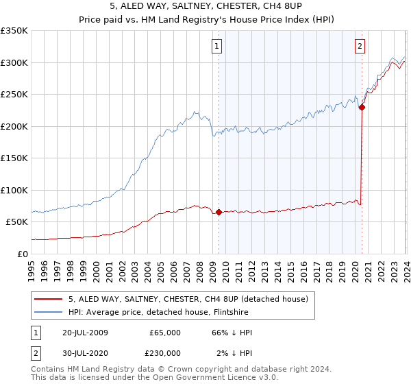5, ALED WAY, SALTNEY, CHESTER, CH4 8UP: Price paid vs HM Land Registry's House Price Index