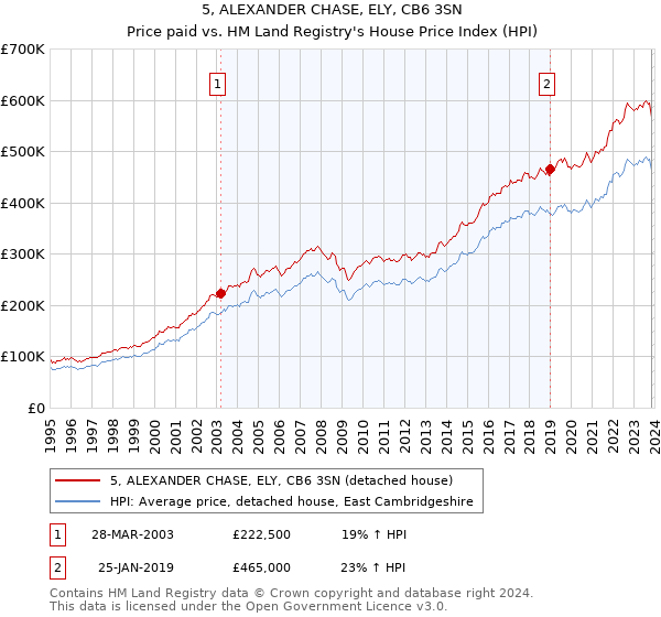 5, ALEXANDER CHASE, ELY, CB6 3SN: Price paid vs HM Land Registry's House Price Index