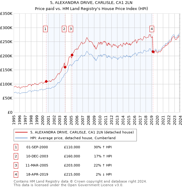 5, ALEXANDRA DRIVE, CARLISLE, CA1 2LN: Price paid vs HM Land Registry's House Price Index