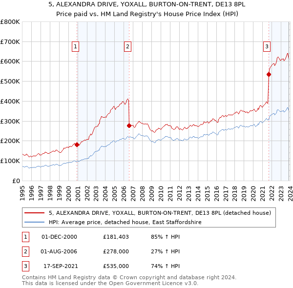 5, ALEXANDRA DRIVE, YOXALL, BURTON-ON-TRENT, DE13 8PL: Price paid vs HM Land Registry's House Price Index