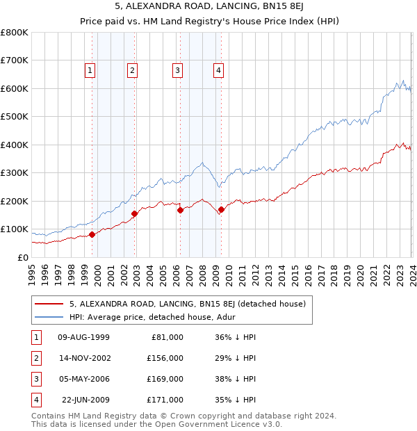 5, ALEXANDRA ROAD, LANCING, BN15 8EJ: Price paid vs HM Land Registry's House Price Index