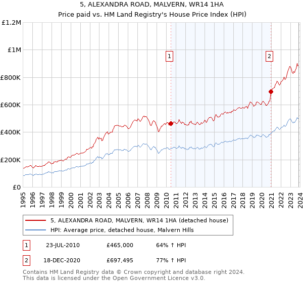 5, ALEXANDRA ROAD, MALVERN, WR14 1HA: Price paid vs HM Land Registry's House Price Index