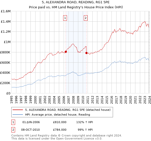 5, ALEXANDRA ROAD, READING, RG1 5PE: Price paid vs HM Land Registry's House Price Index