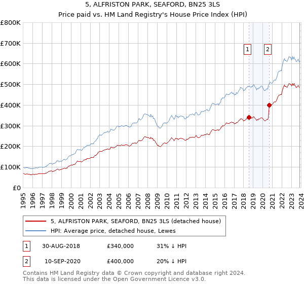 5, ALFRISTON PARK, SEAFORD, BN25 3LS: Price paid vs HM Land Registry's House Price Index