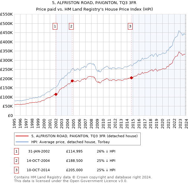 5, ALFRISTON ROAD, PAIGNTON, TQ3 3FR: Price paid vs HM Land Registry's House Price Index