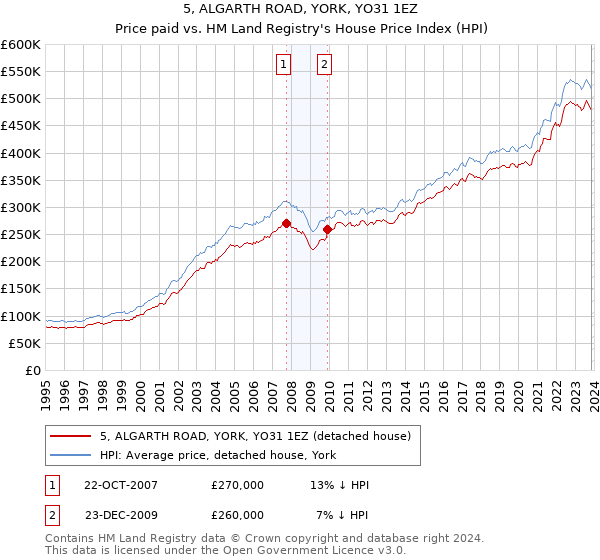 5, ALGARTH ROAD, YORK, YO31 1EZ: Price paid vs HM Land Registry's House Price Index