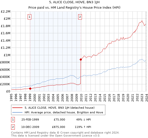 5, ALICE CLOSE, HOVE, BN3 1JH: Price paid vs HM Land Registry's House Price Index