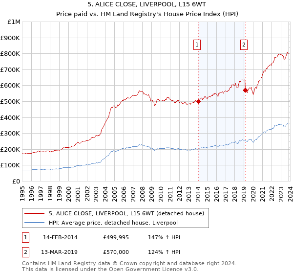 5, ALICE CLOSE, LIVERPOOL, L15 6WT: Price paid vs HM Land Registry's House Price Index