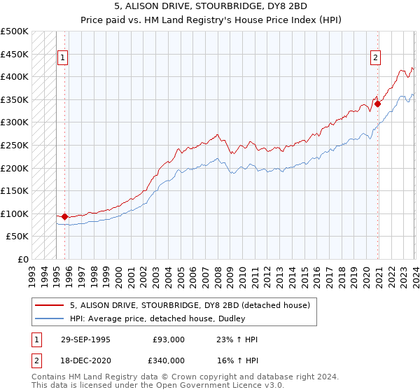 5, ALISON DRIVE, STOURBRIDGE, DY8 2BD: Price paid vs HM Land Registry's House Price Index