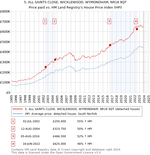 5, ALL SAINTS CLOSE, WICKLEWOOD, WYMONDHAM, NR18 9QT: Price paid vs HM Land Registry's House Price Index