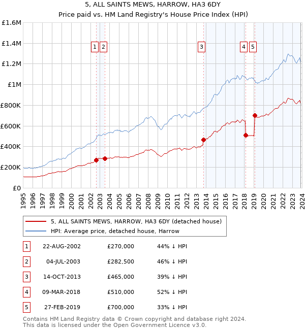 5, ALL SAINTS MEWS, HARROW, HA3 6DY: Price paid vs HM Land Registry's House Price Index