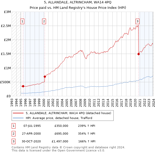 5, ALLANDALE, ALTRINCHAM, WA14 4PQ: Price paid vs HM Land Registry's House Price Index