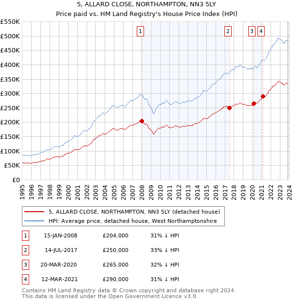 5, ALLARD CLOSE, NORTHAMPTON, NN3 5LY: Price paid vs HM Land Registry's House Price Index