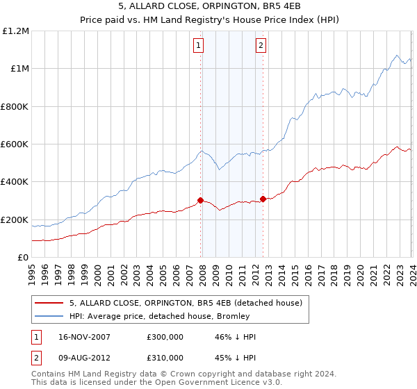 5, ALLARD CLOSE, ORPINGTON, BR5 4EB: Price paid vs HM Land Registry's House Price Index