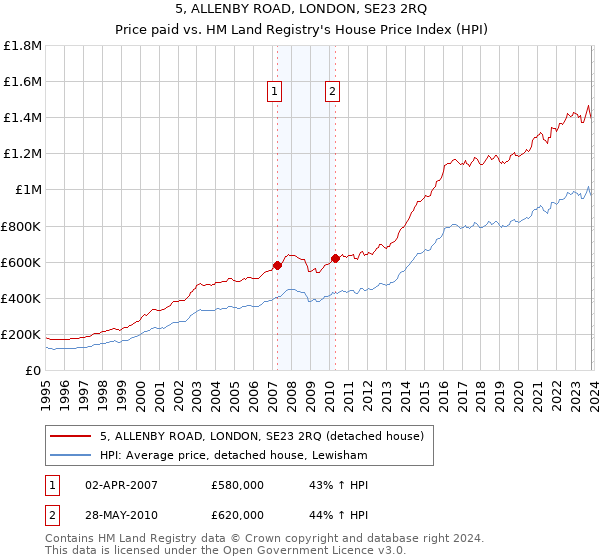 5, ALLENBY ROAD, LONDON, SE23 2RQ: Price paid vs HM Land Registry's House Price Index