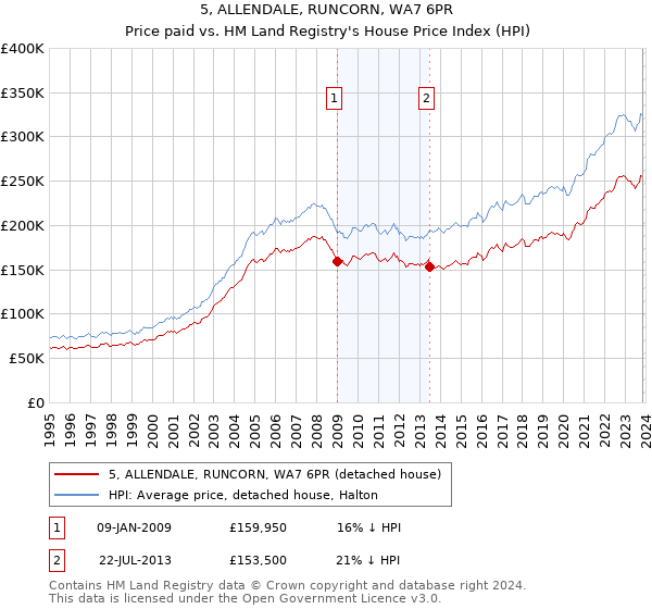 5, ALLENDALE, RUNCORN, WA7 6PR: Price paid vs HM Land Registry's House Price Index