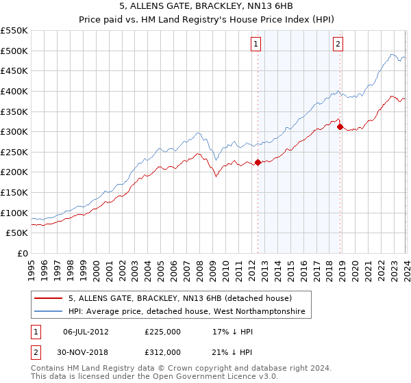 5, ALLENS GATE, BRACKLEY, NN13 6HB: Price paid vs HM Land Registry's House Price Index