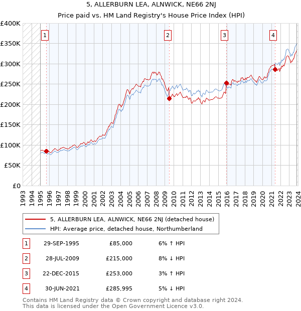 5, ALLERBURN LEA, ALNWICK, NE66 2NJ: Price paid vs HM Land Registry's House Price Index
