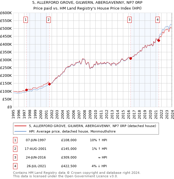 5, ALLERFORD GROVE, GILWERN, ABERGAVENNY, NP7 0RP: Price paid vs HM Land Registry's House Price Index