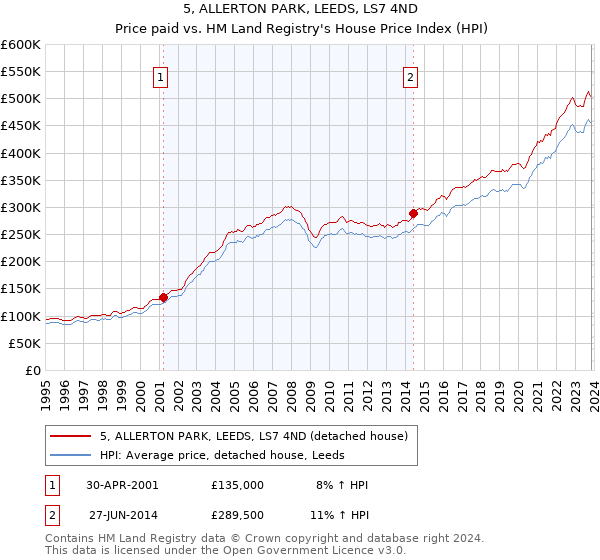 5, ALLERTON PARK, LEEDS, LS7 4ND: Price paid vs HM Land Registry's House Price Index