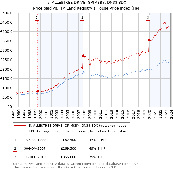 5, ALLESTREE DRIVE, GRIMSBY, DN33 3DX: Price paid vs HM Land Registry's House Price Index