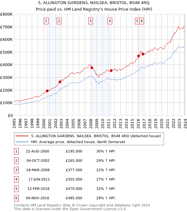 5, ALLINGTON GARDENS, NAILSEA, BRISTOL, BS48 4RQ: Price paid vs HM Land Registry's House Price Index