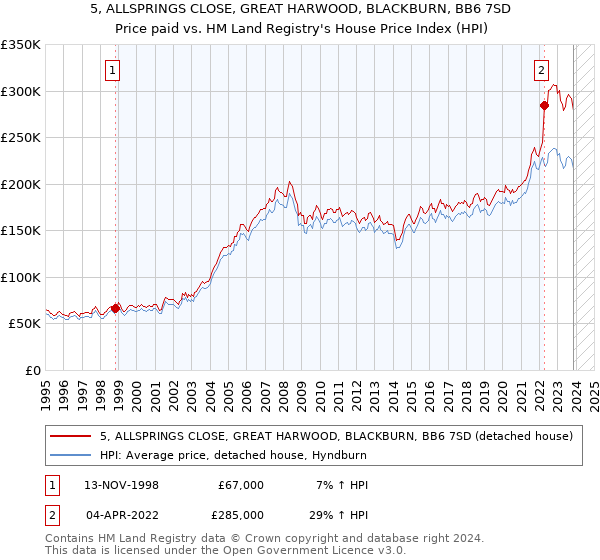 5, ALLSPRINGS CLOSE, GREAT HARWOOD, BLACKBURN, BB6 7SD: Price paid vs HM Land Registry's House Price Index