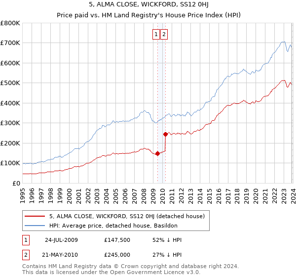 5, ALMA CLOSE, WICKFORD, SS12 0HJ: Price paid vs HM Land Registry's House Price Index