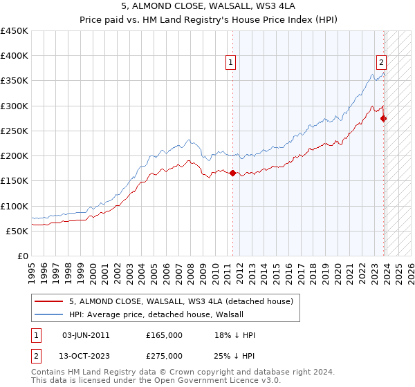 5, ALMOND CLOSE, WALSALL, WS3 4LA: Price paid vs HM Land Registry's House Price Index