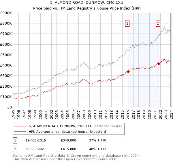 5, ALMOND ROAD, DUNMOW, CM6 1XU: Price paid vs HM Land Registry's House Price Index