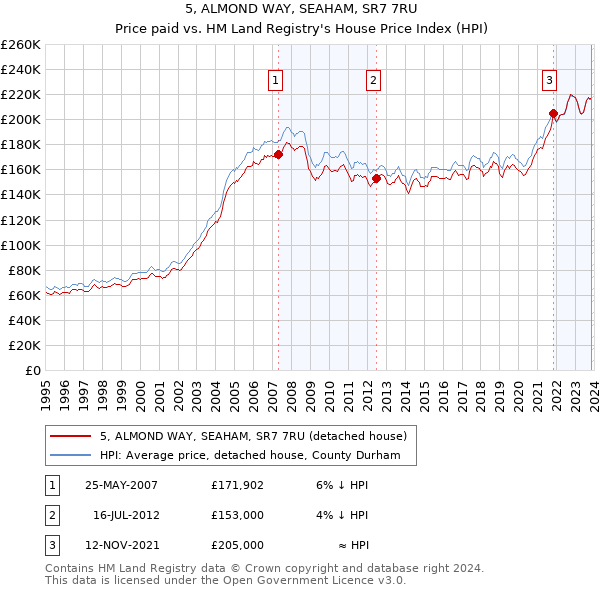 5, ALMOND WAY, SEAHAM, SR7 7RU: Price paid vs HM Land Registry's House Price Index
