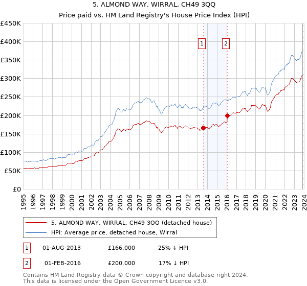 5, ALMOND WAY, WIRRAL, CH49 3QQ: Price paid vs HM Land Registry's House Price Index