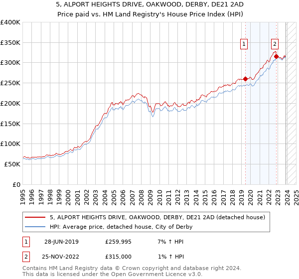 5, ALPORT HEIGHTS DRIVE, OAKWOOD, DERBY, DE21 2AD: Price paid vs HM Land Registry's House Price Index