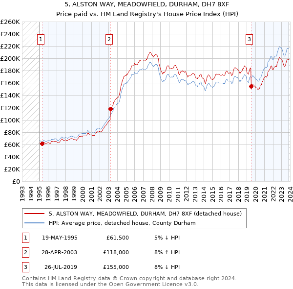 5, ALSTON WAY, MEADOWFIELD, DURHAM, DH7 8XF: Price paid vs HM Land Registry's House Price Index