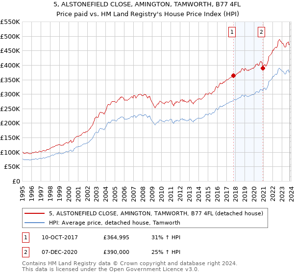 5, ALSTONEFIELD CLOSE, AMINGTON, TAMWORTH, B77 4FL: Price paid vs HM Land Registry's House Price Index