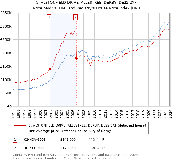 5, ALSTONFIELD DRIVE, ALLESTREE, DERBY, DE22 2XF: Price paid vs HM Land Registry's House Price Index