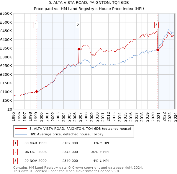5, ALTA VISTA ROAD, PAIGNTON, TQ4 6DB: Price paid vs HM Land Registry's House Price Index