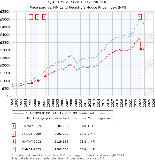 5, ALTHORPE COURT, ELY, CB6 3DH: Price paid vs HM Land Registry's House Price Index